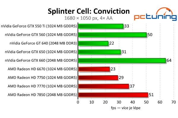 MSI GeForce GTX 650 — Nvidia Kepler do tří tisíc, vyplatí se?