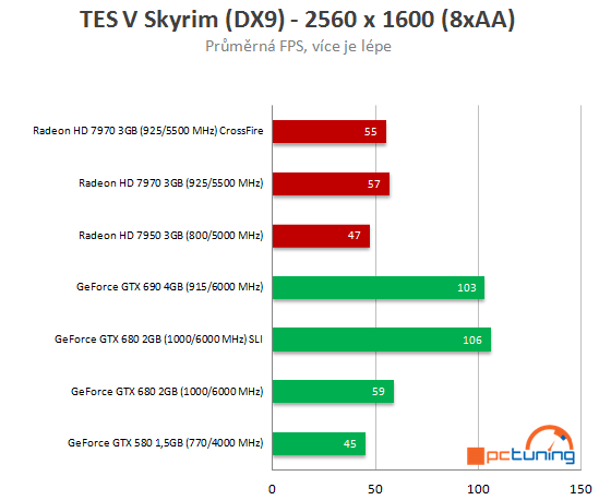 Nvidia GeForce GTX 690 - Nejvýkonnější duální monstrum