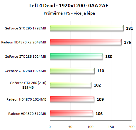 Asus GeForce GTX 285 - Úspornější a výkonnější