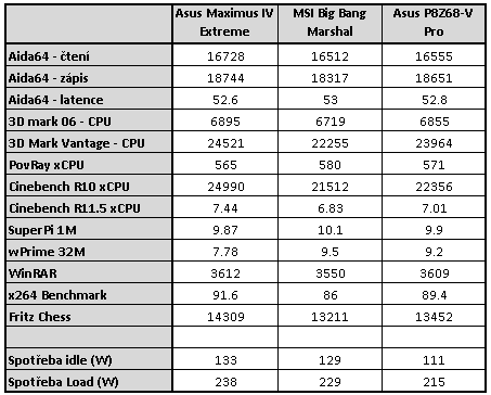Asus P8Z68-V Pro – čipset Intel Z68 Express v akci