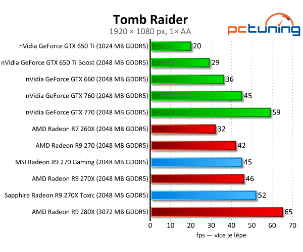 MSI Gaming vs. Sapphire Toxic — Test Radeonů R9 270(X)