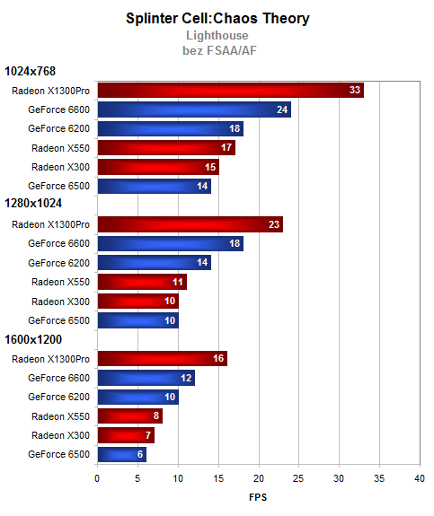 GeForce 6500 - méně výkonu, více marketingu