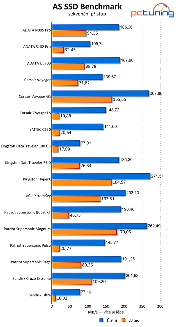 Velký srovnávací test USB 3.0 flash disků s kapacitou 64 GB