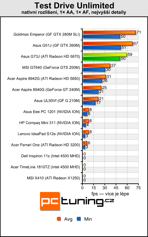 Asus ROG G73J — herní bestie s Radeon HD 5870