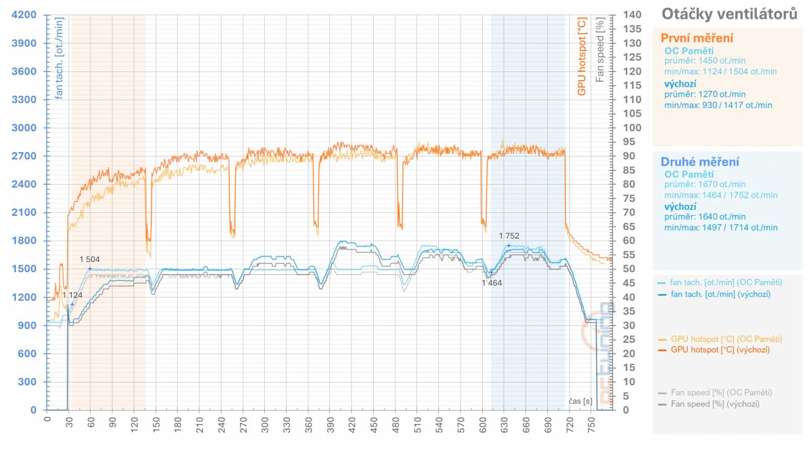 RX 6950 XT: Ovladače AMD a profily pro ztišení, přetaktování, či undervolting