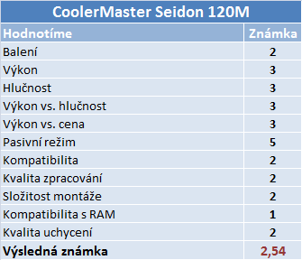 CoolerMaster Seidon 120M – vyplatí se levné vodní chlazení?