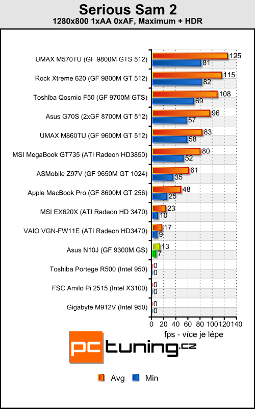 Asus N10J - netbook s GeForce pod kapotou