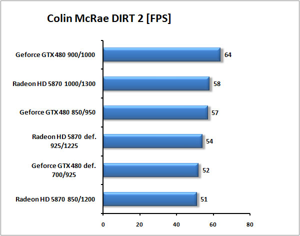 GTX 480 vs HD 5870 – souboj titánů pod vodou