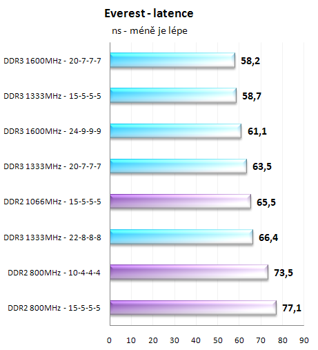 Paměti DDR2 vs DDR3 - Nastal už čas pro změnu?