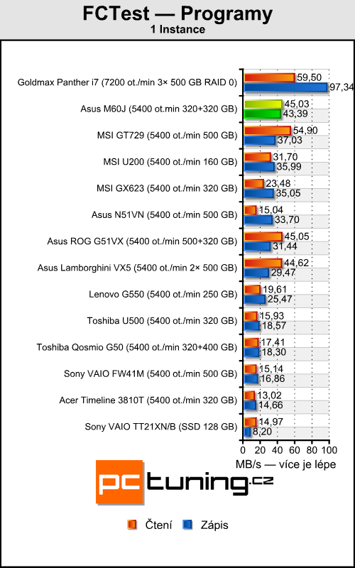 Asus M60J - Calpella aneb mobilní Core i7 přichází