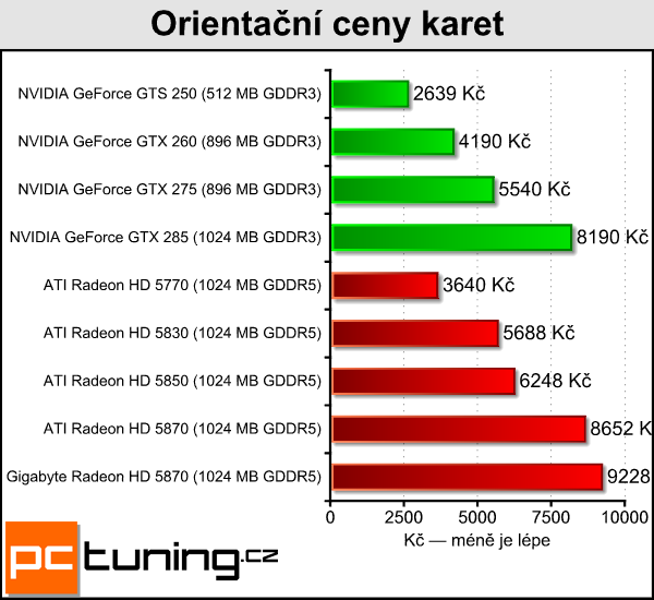 Gigabyte Radeon HD 5870 — alternativní chlazení pro každého