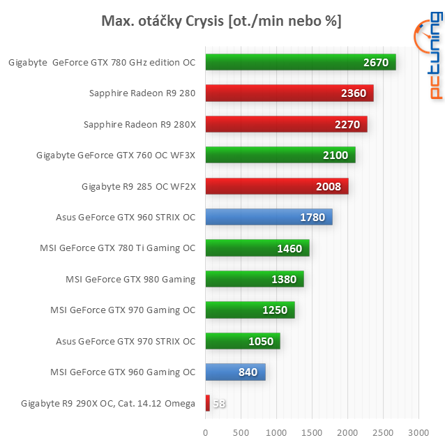 Nový Maxwell v testu: Asus GTX 960 OC a MSI GTX 960 Gaming