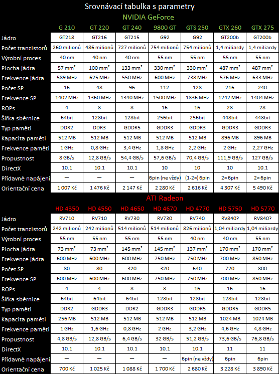 Megatest 13 grafik do čtyř tisíc — testy