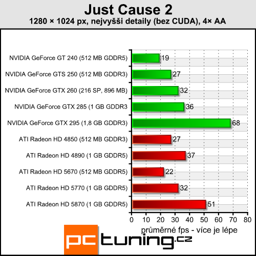 Just Cause 2 — super grafika, vysoké nároky a GPGPU