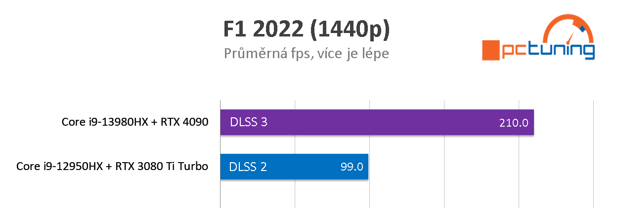 Mobilní grafika RTX 4090 v notebooku ASUS ROG Strix SCAR 18