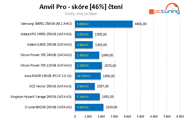 ADATA SU800 a SX950 – Nová levná SSD s 3D NAND čipy