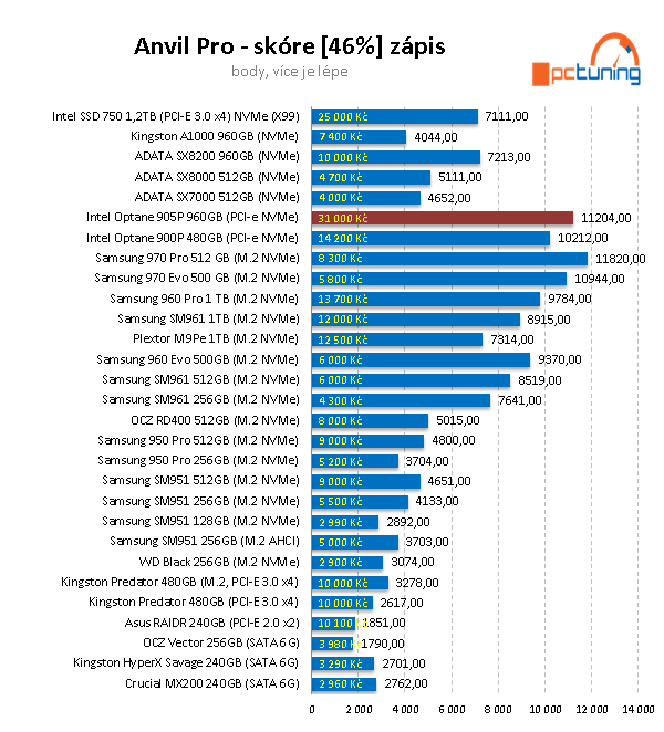 Intel Optane 905P 960GB: nejvýkonnější SSD na trhu