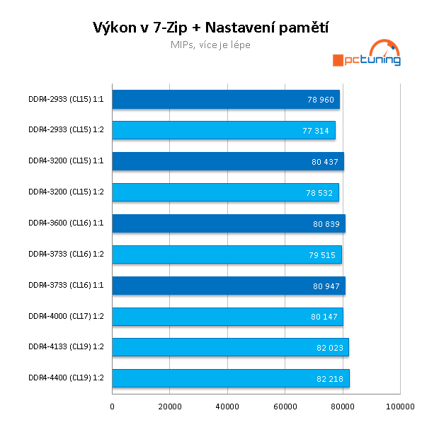 Intel Core i9–11900K a Core i7–11700K v testu