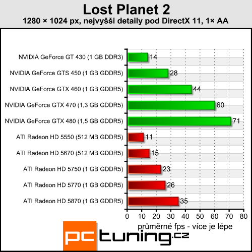 Lost Planet 2 — náročné DirectX 11 s malým přínosem