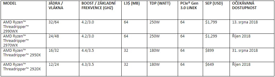 Předprodej procesoru Ryzen Threadripper druhé generace začíná dnes