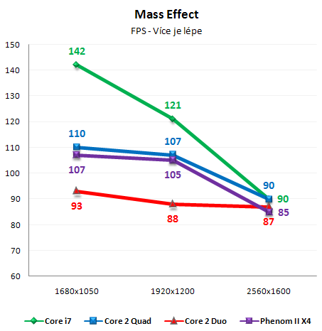 Vliv CPU na herní výkon 2/3: Multi-GPU řešení