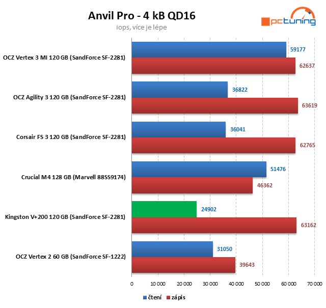 Kingston V+200 – SandForce SSD ve znamení nízké ceny