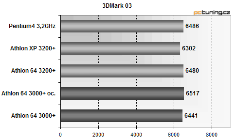 Athlon 64 pro masy: aneb přichází 3000+