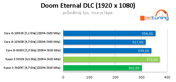 AMD Ryzen 9 5950X a GeForce RTX 3090 v testech a hrách