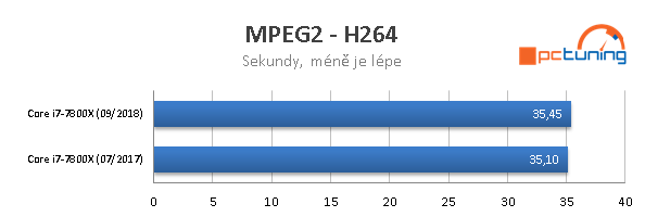 Intel Skylake–X: Výkon po roce se všemi záplatami 