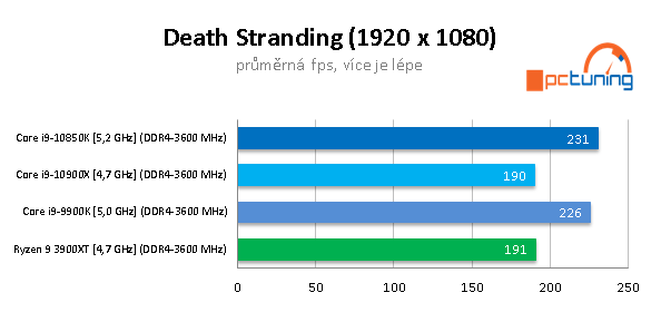 GeForce RTX 3090 a CPU: Čtyři procesory v testu