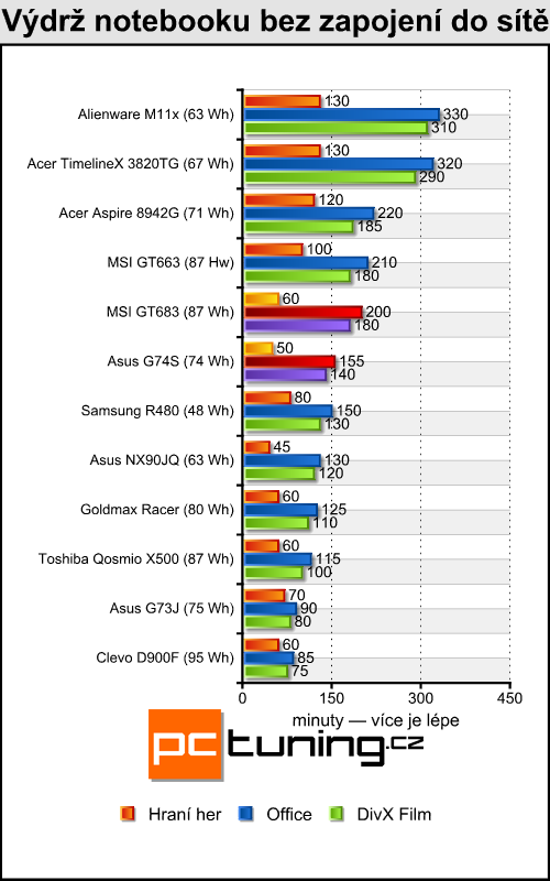 Asus vs. MSI – test dvou notebooků s GeForce GTX 560M