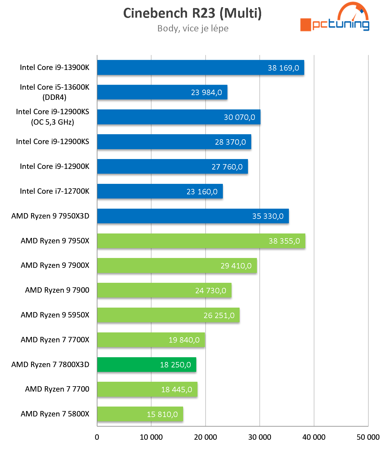 AMD Ryzen 7 7800X3D: Nejlepší herní procesor roku 2023? Zřejmě ano!