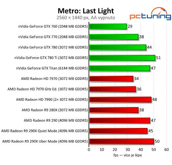 AMD Radeon R9 290 — výhodná, ale hlučná karta