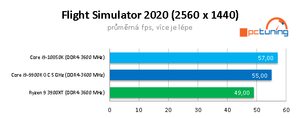 AMD R9 3900XT a Intel Core i9-10850K: Budou ještě stačit?