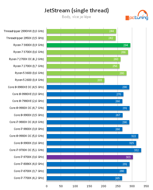 AMD Ryzen 7 3800X: Vyplatí se připlatit dva tisíce?