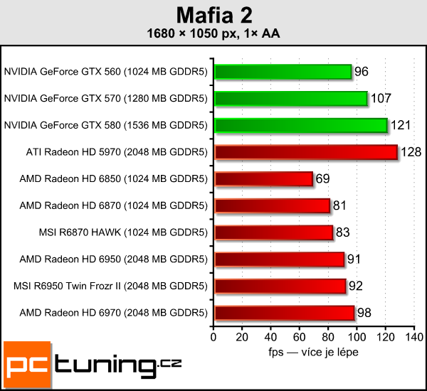 Test dvou Radeonů – MSI R6870 Hawk a R6950 Twin Frozr II