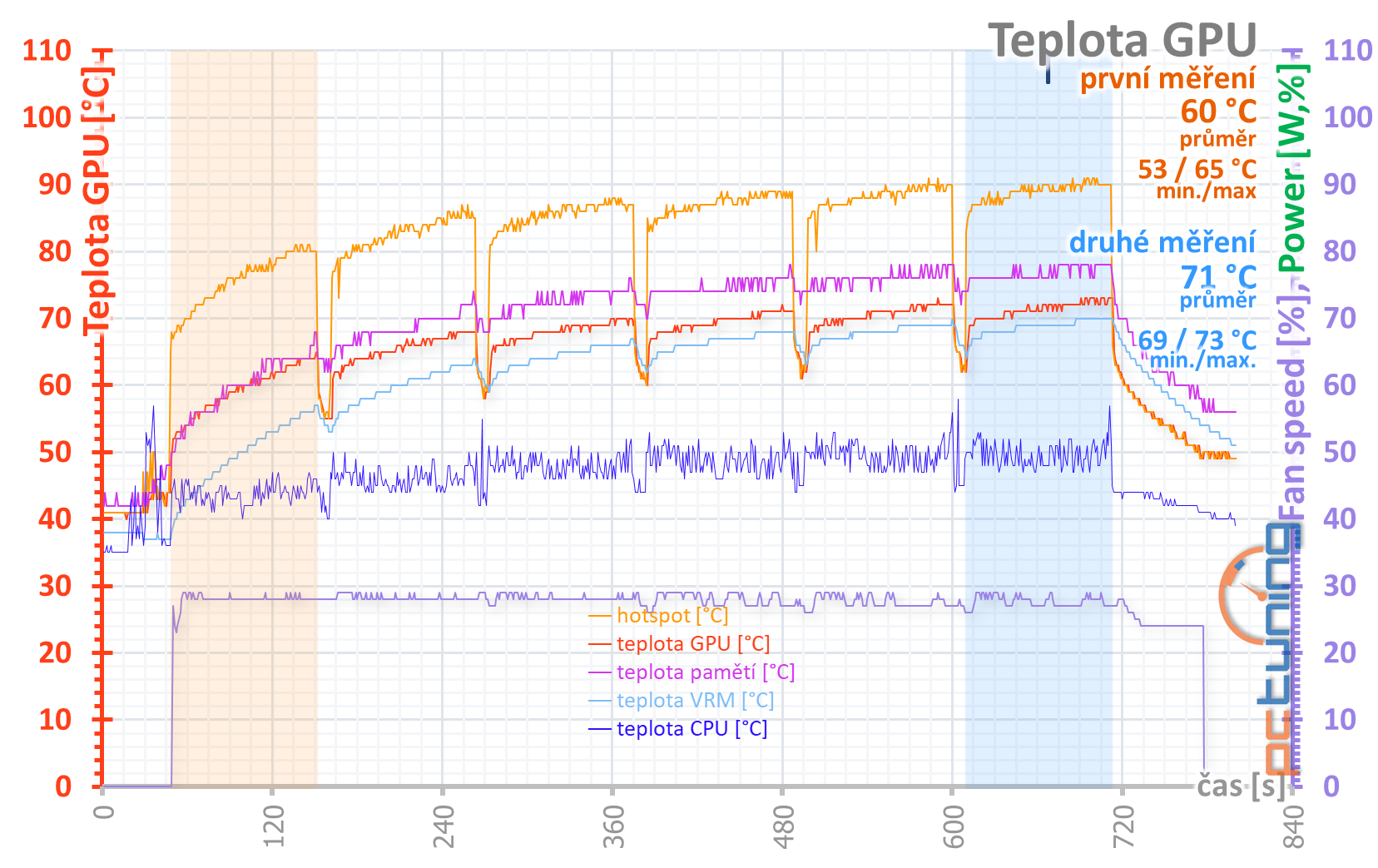 Aorus RX 5700 XT v testu: dobrý chladič a šest výstupů