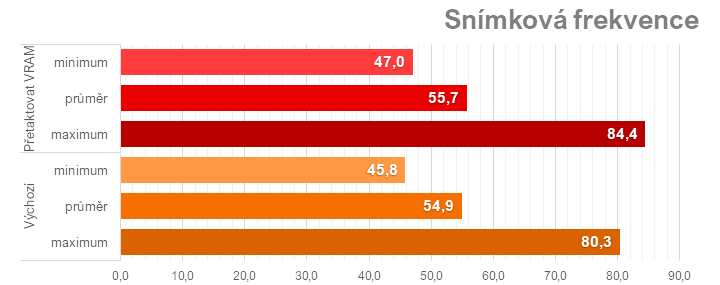 Ladíme AMD Radeon RX 7600: Jak na přetaktování, ztišení nebo nižší teploty či spotřebu