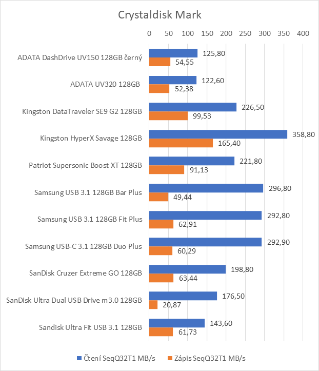 Jedenáct 128GB flashdisků pro USB 3.0 a 3.1 v testu