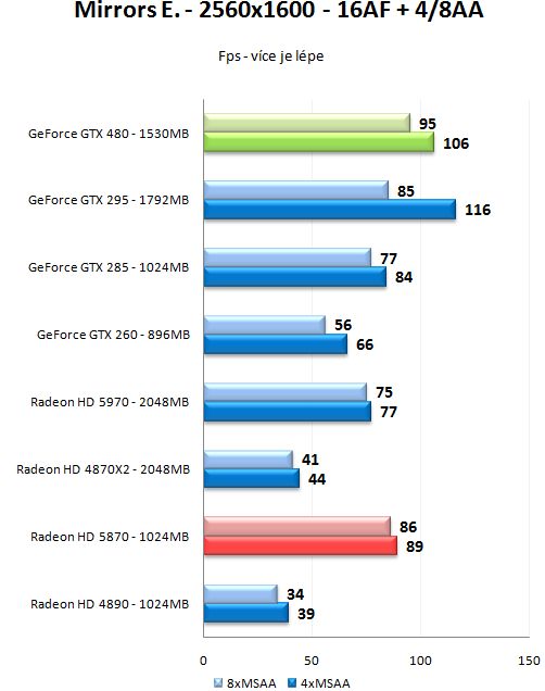 GeForce GTX 470 a GTX 480 - Rozsáhlý test Fermi GF100