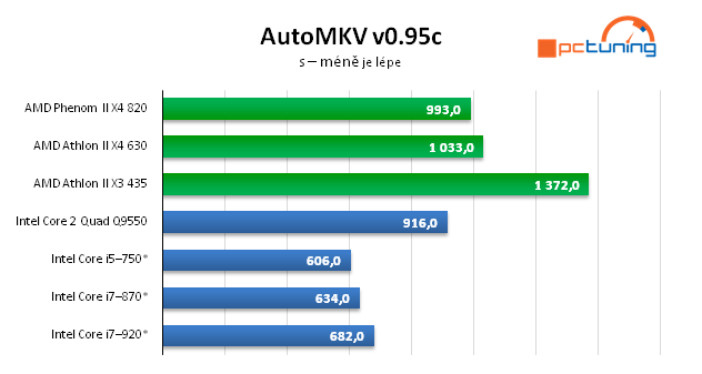 AMD Athlon II X4 — čtyřjádro pro spořivé