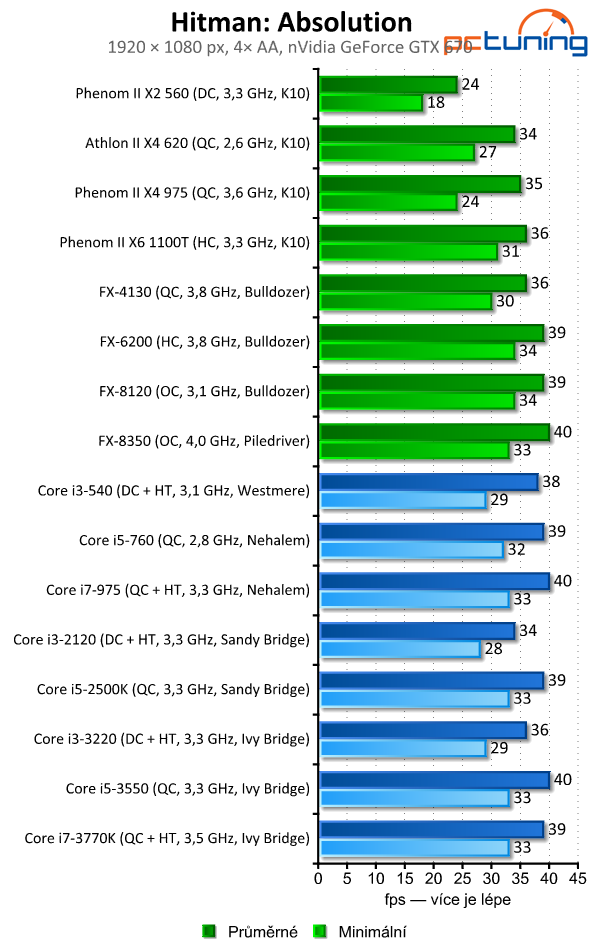 Vliv procesoru na výkon ve hrách — od Phenomů po Core i7