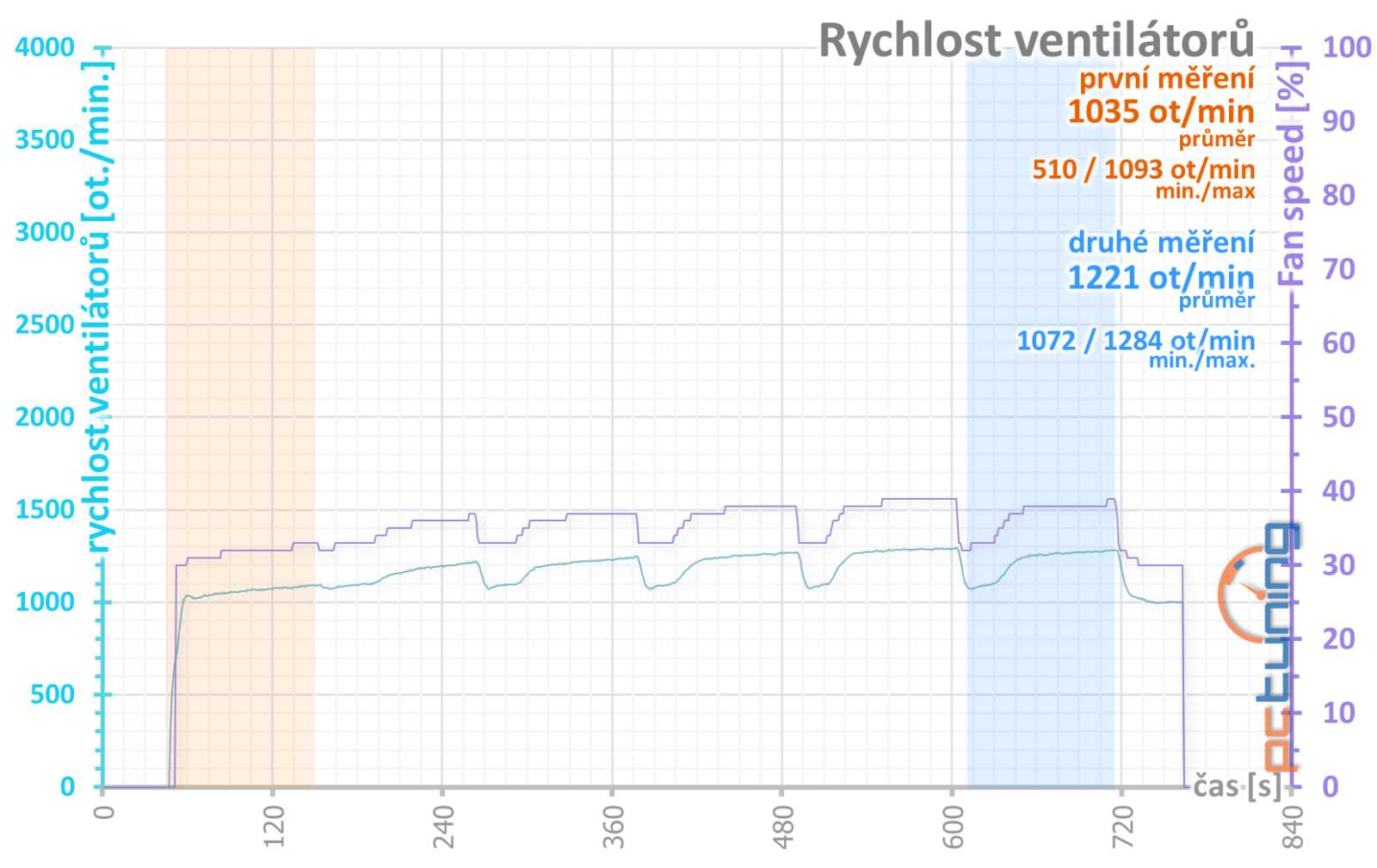 Asus Dual RTX 4060 OC Ed.: prémiová RTX 4060 za cenu nejlevnějších v testu