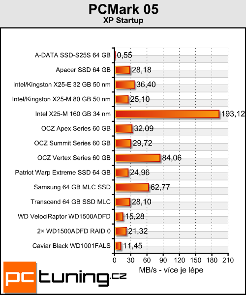 Intel SSD X25-M 34 nm - druhá generace skvělého SSD