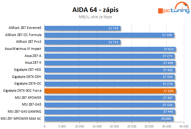 Gigabyte Z97X-SOC Force: nástroj pro overclockery