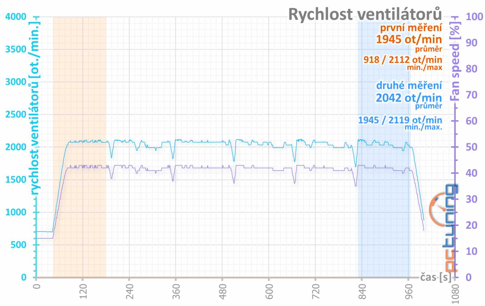 Radeon RX 5700 a 5700 XT: konečně moderní konkurence!