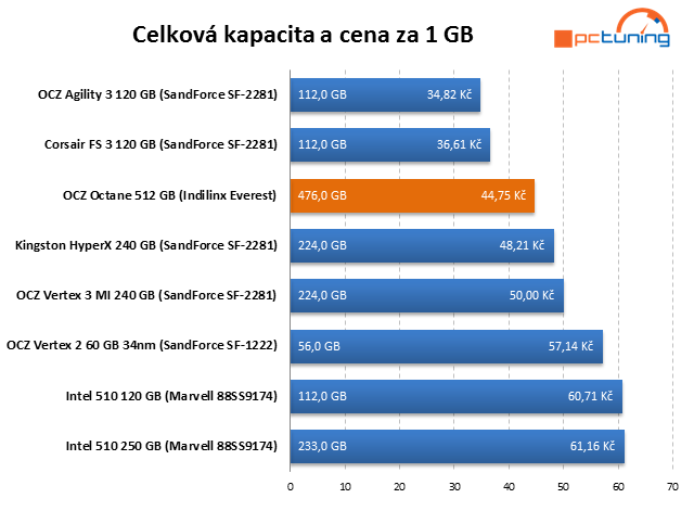 Řadič Everest v exkluzivním testu SSD OCZ Octane