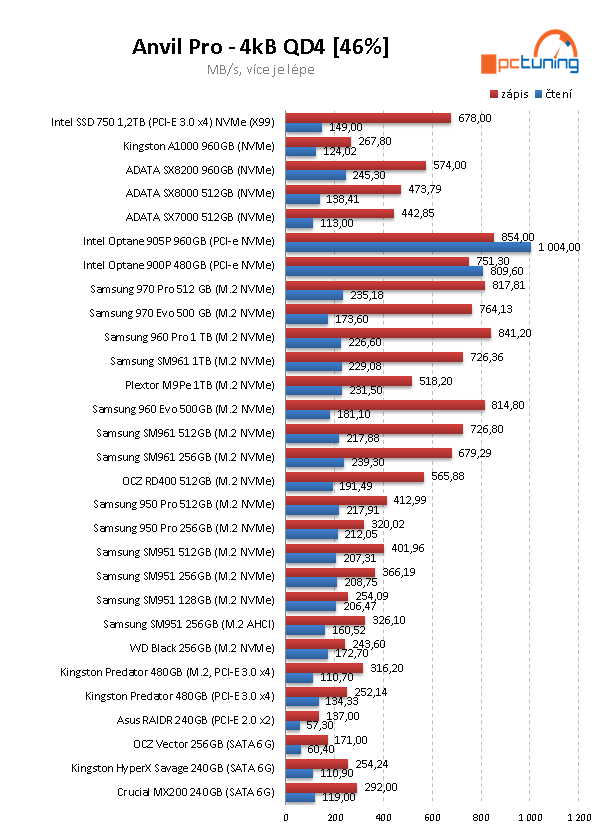 Intel Optane 905P 960GB: nejvýkonnější SSD na trhu