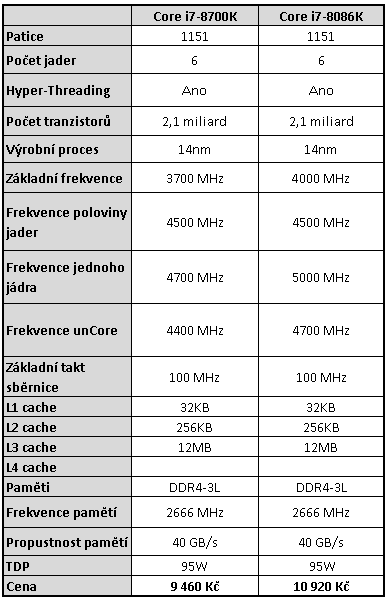 Limitovaná edice Core i7-8086K s taktem až 5,0 GHz v testu