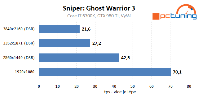 Sniper: Ghost Warrior 3 – rozbor hry a nastavení detailů